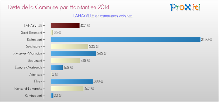 Dette par habitant de la commune en 2014 pour LAHAYVILLE et les communes proches Comparaison de la dette par habitant de la commune en 2014 pour LAHAYVILLE et les communes voisines