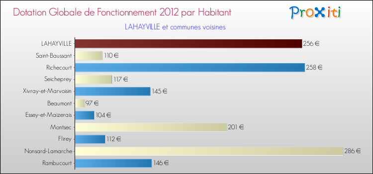 Montant des dotations globales de fonctionnement DGF par Habitant pour LAHAYVILLE et les communes proches Comparaison des des dotations globales de fonctionnement DGF par habitant pour LAHAYVILLE et les communes voisines
