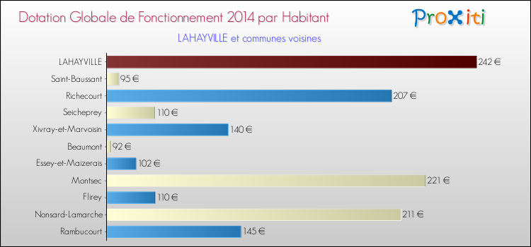 Montant des dotations globales de fonctionnement DGF par Habitant pour LAHAYVILLE et les communes proches en 2014. Comparaison des des dotations globales de fonctionnement DGF par habitant pour LAHAYVILLE et les communes voisines en 2014.