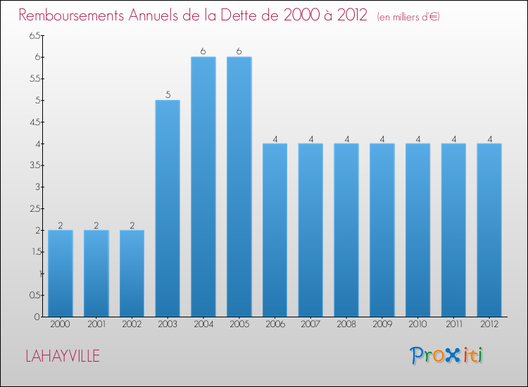 Evolution de l'annuité de la dette pour la commune de LAHAYVILLE de 2000 à 2012 Annuités de la dette pour LAHAYVILLE de 2000 à 2012