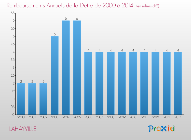 Evolution de l'annuité de la dette pour la commune de LAHAYVILLE de 2000 à 2014 Annuités de la dette pour LAHAYVILLE de 2000 à 2014