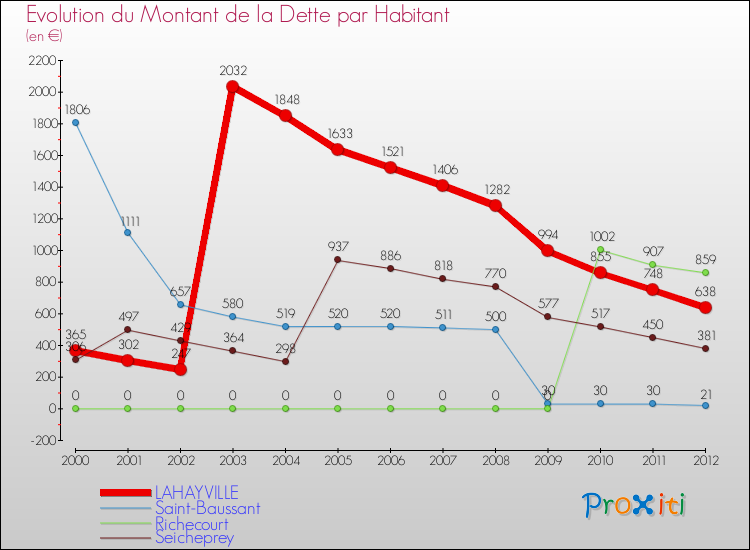 Evolution de la dette par habitant pour la commune de LAHAYVILLE et les communes proches de 2000 à 2012 Comparaison de la dette par habitant pour LAHAYVILLE et les communes voisines de 2000 à 2012