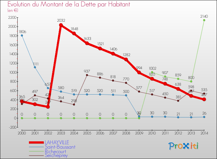 Evolution de la dette par habitant pour la commune de LAHAYVILLE et les communes proches de 2000 à 2014 Comparaison de la dette par habitant pour LAHAYVILLE et les communes voisines de 2000 à 2014