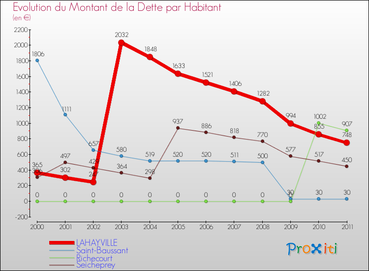 Evolution de la dette par habitant pour la commune de LAHAYVILLE et les communes proches Comparaison de la dette par habitant pour LAHAYVILLE et les communes voisines