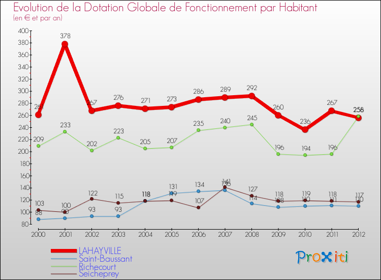 Evolution et montant de la dotation globale de fonctionnement par Habitant pour LAHAYVILLE et les communes proches Comparaison des dotations globales de fonctionnement par habitant pour LAHAYVILLE et les communes voisines