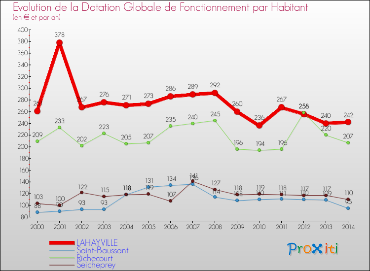 Evolution et montant de la dotation globale de fonctionnement par Habitant pour LAHAYVILLE et les communes proches de 2000 à 2014. Comparaison des dotations globales de fonctionnement par habitant pour LAHAYVILLE et les communes voisines de 2000 à 2014.