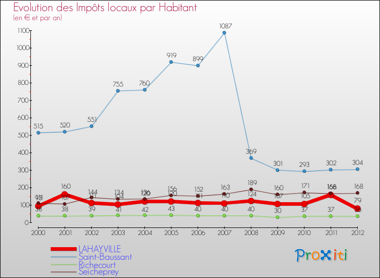 Evolution et montant des impôts locaux par Habitant pour LAHAYVILLE et les communes proches Comparaison des impôts locaux par habitant pour LAHAYVILLE et les communes voisines