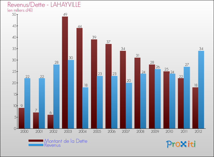 Evolution comparée de la dette et des revenus pour la commune de LAHAYVILLE de 2000 à 2012 Comparaison de la dette et des revenus pour LAHAYVILLE de 2000 à 2012