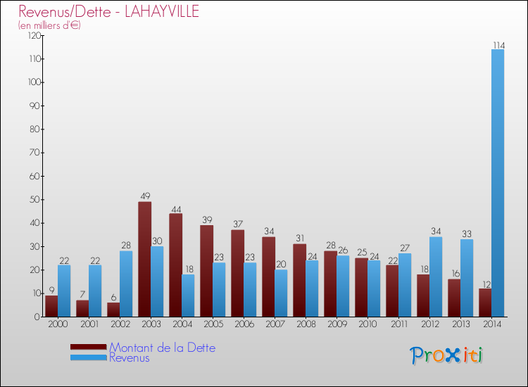 Evolution comparée de la dette et des revenus pour la commune de LAHAYVILLE de 2000 à 2014 Comparaison de la dette et des revenus pour LAHAYVILLE de 2000 à 2014