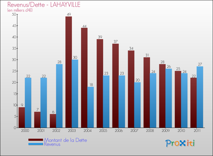 Evolution comparée de la dette et des revenus pour la commune de LAHAYVILLE de 2000 à 2011 Comparaison de la dette et des revenus pour LAHAYVILLE de 2000 à 2011