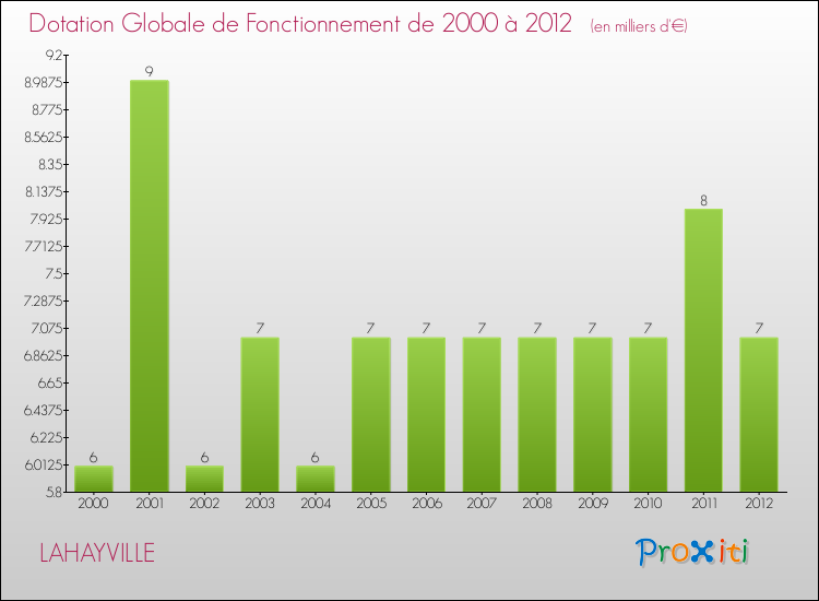Evolution du montant de la Dotation Globale de Fonctionnement pour la commune de LAHAYVILLE de 2000 à 2012 Evolution du montant de la Dotation Globale de Fonctionnement pour LAHAYVILLE de 2000 à 2012