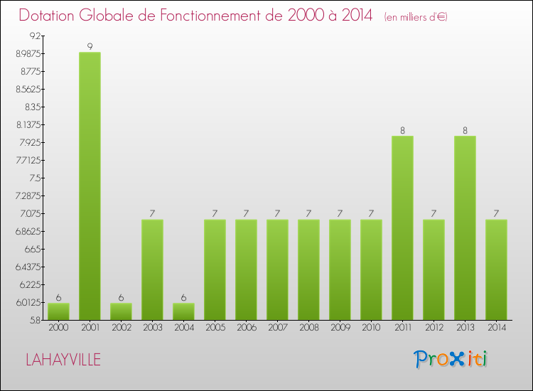 Evolution du montant de la Dotation Globale de Fonctionnement pour la commune de LAHAYVILLE de 2000 à 2014 Evolution du montant de la Dotation Globale de Fonctionnement pour LAHAYVILLE de 2000 à 2014