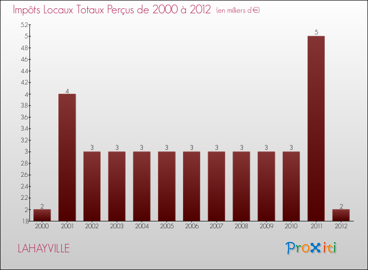 Evolution des Impôts Locaux pour la commune de LAHAYVILLE de 2000 à 2012 Evolution des Impôts Locaux pour LAHAYVILLE de 2000 à 2012