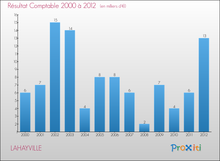 Evolution du résultat comptable pour la commune de LAHAYVILLE de 2000 à 2012 Evolution du résultat comptable pour LAHAYVILLE de 2000 à 2012