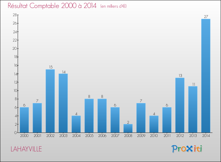 Evolution du résultat comptable pour la commune de LAHAYVILLE de 2000 à 2014 Evolution du résultat comptable pour LAHAYVILLE de 2000 à 2014