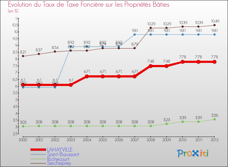 Evolution du taux de la taxe foncière sur le bati pour LAHAYVILLE et les communes proches de 2000 à 2012 Comparaison des taux de taxe foncière sur le bati pour LAHAYVILLE et les communes voisines de 2000 à 2012