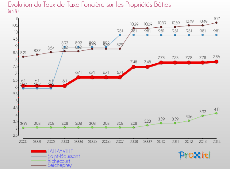 Evolution du taux de la taxe foncière sur le bati pour LAHAYVILLE et les communes proches de 2000 à 2014 Comparaison des taux de taxe foncière sur le bati pour LAHAYVILLE et les communes voisines de 2000 à 2014