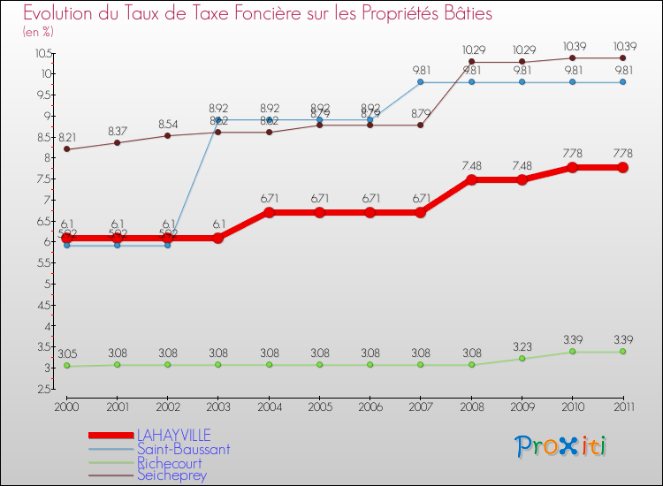 Evolution du taux de la taxe foncière sur le bati pour LAHAYVILLE et les communes proches Comparaison des taux de taxe foncière sur le bati pour LAHAYVILLE et les communes voisines