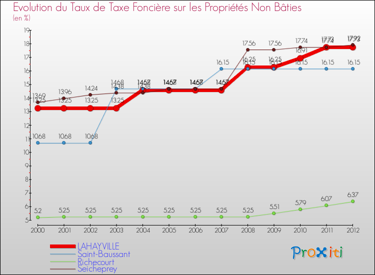 Evolution du taux de la taxe foncière sur les immeubles et terrains non batis pour LAHAYVILLE et les communes proches de 2000 à 2012 Comparaison des taux de la taxe foncière sur les immeubles et terrains non batis pour LAHAYVILLE et les communes voisines de 2000 à 2012
