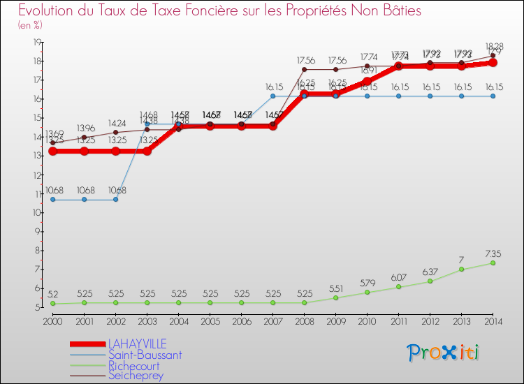 Evolution du taux de la taxe foncière sur les immeubles et terrains non batis pour LAHAYVILLE et les communes proches de 2000 à 2014 Comparaison des taux de la taxe foncière sur les immeubles et terrains non batis pour LAHAYVILLE et les communes voisines de 2000 à 2014