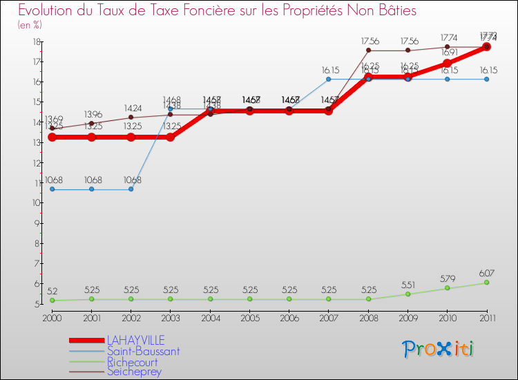Evolution du taux de la taxe foncière sur les immeubles et terrains non batis pour LAHAYVILLE et les communes proches Comparaison des taux de la taxe foncière sur les immeubles et terrains non batis pour LAHAYVILLE et les communes voisines