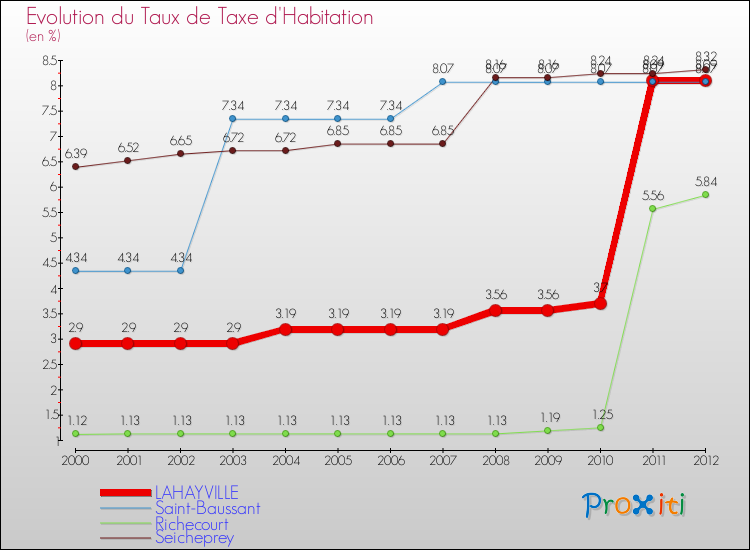 Evolution du taux de la taxe d'habitation pour LAHAYVILLE et les communes proches Comparaison des taux de la taxe d'habitation pour LAHAYVILLE et les communes voisines