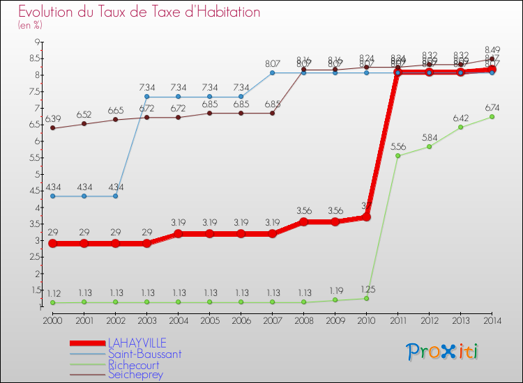 Evolution du taux de la taxe d'habitation pour LAHAYVILLE et les communes proches de 2000 à 2014 Comparaison des taux de la taxe d'habitation pour LAHAYVILLE et les communes voisines de 2000 à 2014