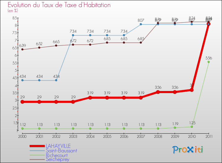 Evolution du taux de la taxe d'habitation pour LAHAYVILLE et les communes proches Comparaison des taux de la taxe d'habitation pour LAHAYVILLE et les communes voisines