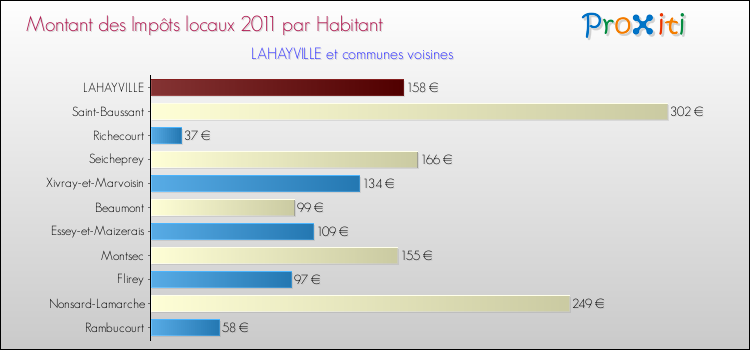 Montant des impôts locaux par Habitant pour LAHAYVILLE et les communes proches Comparaison des impôts locaux par habitant pour LAHAYVILLE et les communes voisines