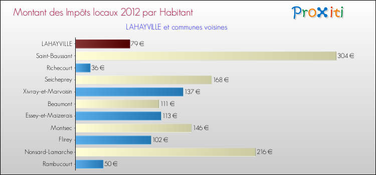 Montant des impôts locaux par Habitant pour LAHAYVILLE et les communes proches Comparaison des impôts locaux par habitant pour LAHAYVILLE et les communes voisines