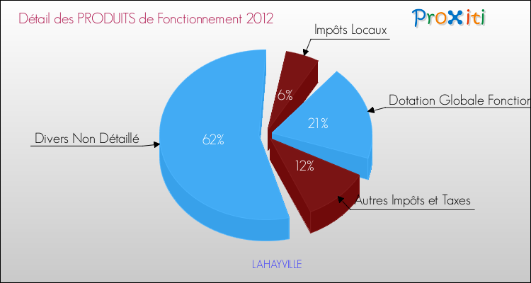 Décomposition du Budget de Fonctionnement 2012 de la commune de LAHAYVILLE Budget de Fonctionnement 2012 pour la commune de LAHAYVILLE