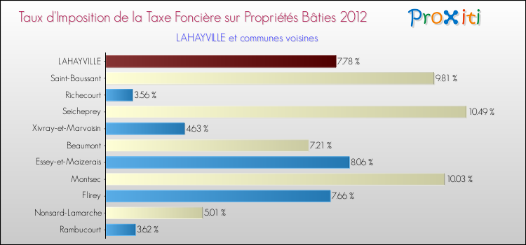 Taux d'imposition de la taxe foncière sur le bati 2012 pour LAHAYVILLE et les communes proches Comparaison des taux d'imposition de la taxe foncière sur le bati 2012 pour LAHAYVILLE et les communes voisines