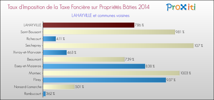 Taux d'imposition de la taxe foncière sur le bati 2014 pour LAHAYVILLE et les communes proches Comparaison des taux d'imposition de la taxe foncière sur le bati 2014 pour LAHAYVILLE et les communes voisines