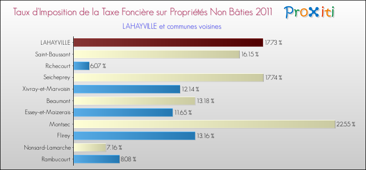 Taux d'imposition de la taxe foncière sur les immeubles et terrains non batis 2011 pour LAHAYVILLE et les communes proches Comparaison des taux d'imposition de la taxe foncière sur les immeubles et terrains non batis 2011 pour LAHAYVILLE et les communes voisines