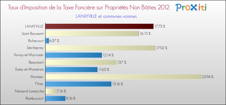 Taux d'imposition de la taxe foncière sur les immeubles et terrains non batis 2012 pour LAHAYVILLE et les communes proches Comparaison des taux d'imposition de la taxe foncière sur les immeubles et terrains non batis 2012 pour LAHAYVILLE et les communes voisines