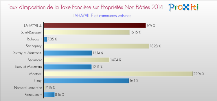 Taux d'imposition de la taxe foncière sur les immeubles et terrains non batis 2014 pour LAHAYVILLE et les communes proches Comparaison des taux d'imposition de la taxe foncière sur les immeubles et terrains non batis 2014 pour LAHAYVILLE et les communes voisines