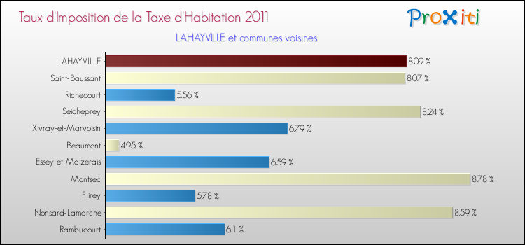 Taux d'imposition de la taxe d'habitation 2011 pour LAHAYVILLE et les communes proches Comparaison des taux d'imposition de la taxe d'habitation 2011 pour LAHAYVILLE et les communes voisines