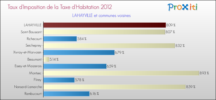 Taux d'imposition de la taxe d'habitation 2012 pour LAHAYVILLE et les communes proches Comparaison des taux d'imposition de la taxe d'habitation 2012 pour LAHAYVILLE et les communes voisines