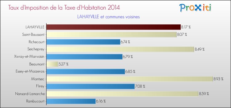 Taux d'imposition de la taxe d'habitation 2014 pour LAHAYVILLE et les communes proches Comparaison des taux d'imposition de la taxe d'habitation 2014 pour LAHAYVILLE et les communes voisines