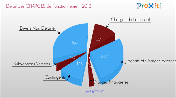 Décomposition des Charges de Fonctionnement 2012 de la commune de LAHEYCOURT Charges de Fonctionnement 2012 pour la commune de LAHEYCOURT