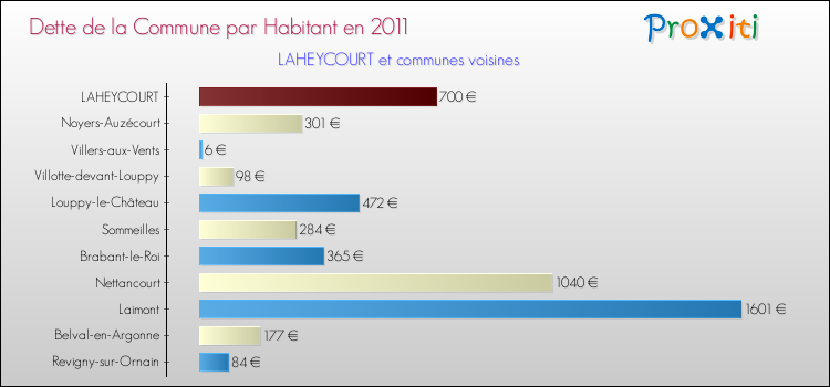 Dette par habitant de la commune en 2011 pour LAHEYCOURT et les communes proches Comparaison de la dette par habitant de la commune en 2011 pour LAHEYCOURT et les communes voisines