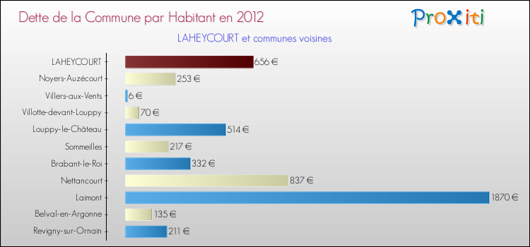 Dette par habitant de la commune en 2012 pour LAHEYCOURT et les communes proches Comparaison de la dette par habitant de la commune en 2012 pour LAHEYCOURT et les communes voisines