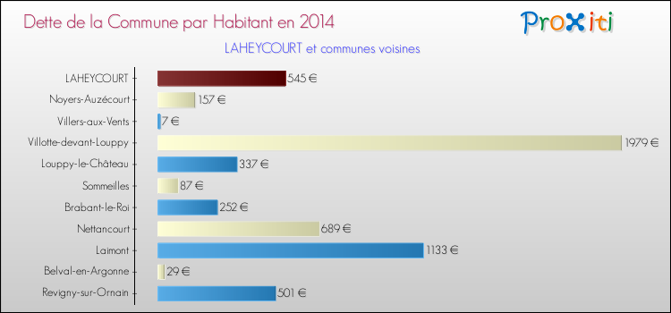 Dette par habitant de la commune en 2014 pour LAHEYCOURT et les communes proches Comparaison de la dette par habitant de la commune en 2014 pour LAHEYCOURT et les communes voisines