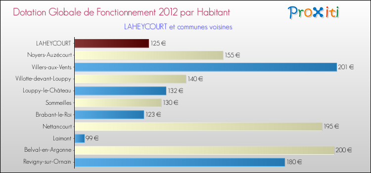 Montant des dotations globales de fonctionnement DGF par Habitant pour LAHEYCOURT et les communes proches Comparaison des des dotations globales de fonctionnement DGF par habitant pour LAHEYCOURT et les communes voisines