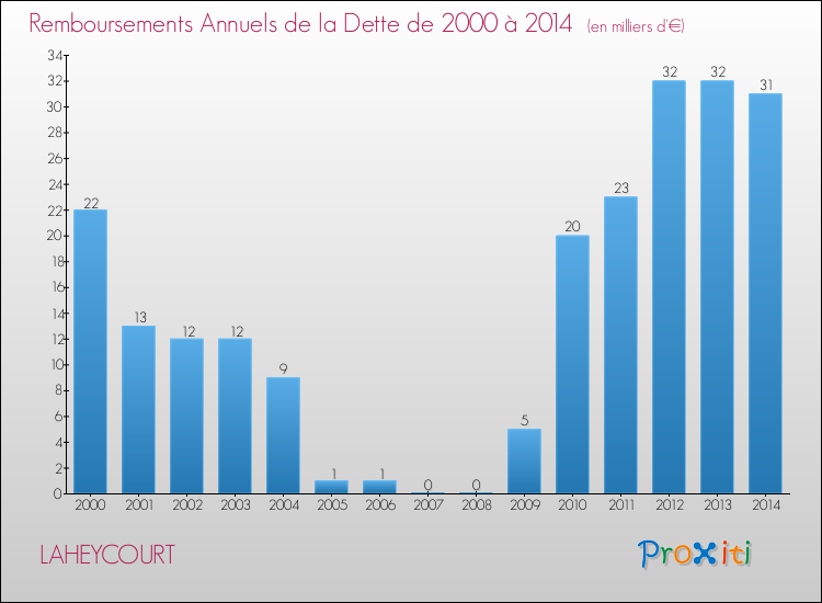 Evolution de l'annuité de la dette pour la commune de LAHEYCOURT de 2000 à 2014 Annuités de la dette pour LAHEYCOURT de 2000 à 2014