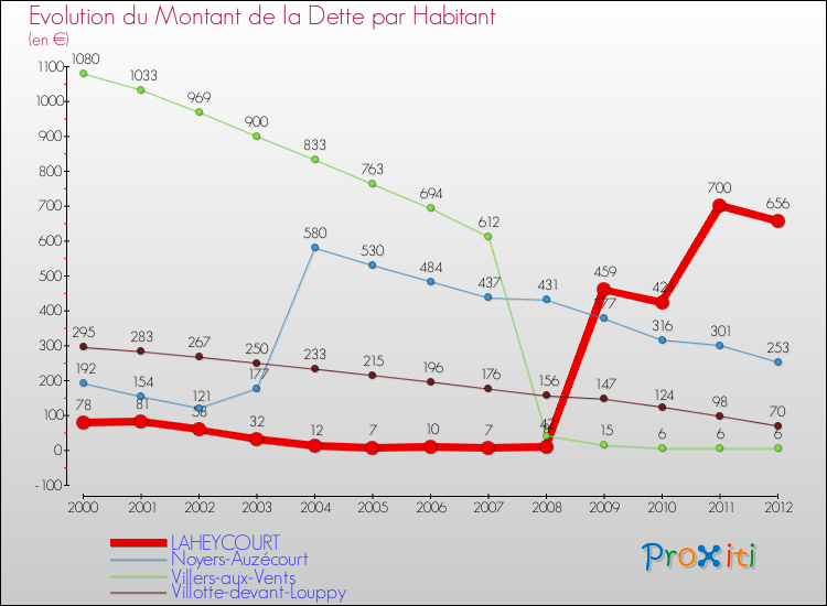Evolution de la dette par habitant pour la commune de LAHEYCOURT et les communes proches de 2000 à 2012 Comparaison de la dette par habitant pour LAHEYCOURT et les communes voisines de 2000 à 2012