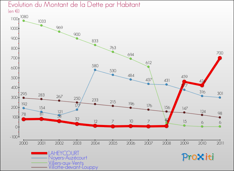 Evolution de la dette par habitant pour la commune de LAHEYCOURT et les communes proches Comparaison de la dette par habitant pour LAHEYCOURT et les communes voisines