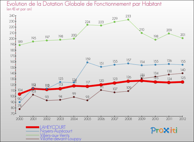 Evolution et montant de la dotation globale de fonctionnement par Habitant pour LAHEYCOURT et les communes proches Comparaison des dotations globales de fonctionnement par habitant pour LAHEYCOURT et les communes voisines