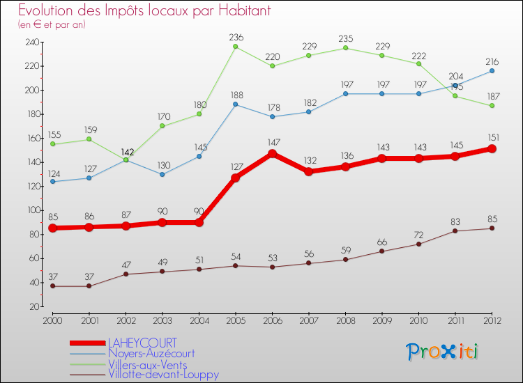 Evolution et montant des impôts locaux par Habitant pour LAHEYCOURT et les communes proches Comparaison des impôts locaux par habitant pour LAHEYCOURT et les communes voisines