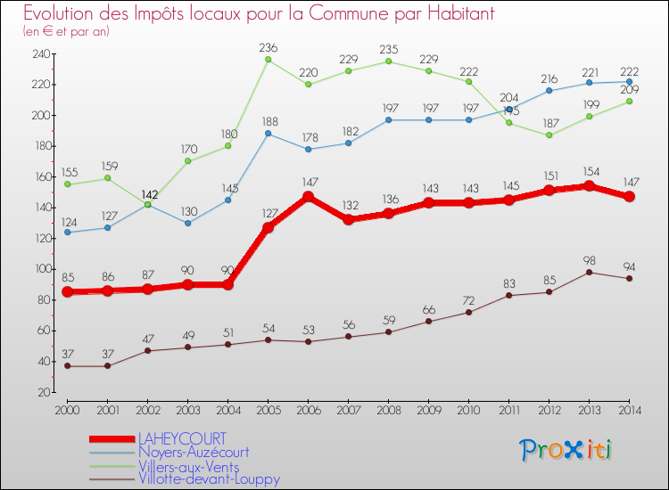 Evolution et montant des impôts locaux par Habitant pour LAHEYCOURT et les communes proches de 2000 à 2014 Comparaison des impôts locaux par habitant pour LAHEYCOURT et les communes voisines de 2000 à 2014